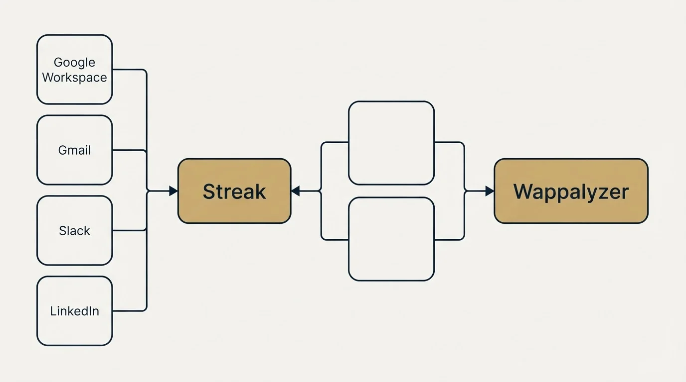 Integration schematic: Integration Ecosystem (Streak, Wappalyzer, Google Workspace, Gmail)