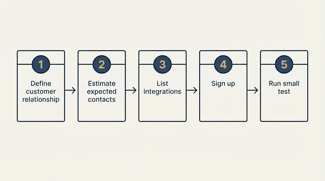 Step sequence: Getting Started Checklist (Define customer relationship, Estimate expected contacts, List integrations, Sign up)