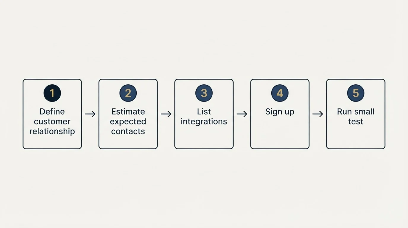 Step sequence: Getting Started Checklist (Define customer relationship, Estimate expected contacts, List integrations, Sign up)