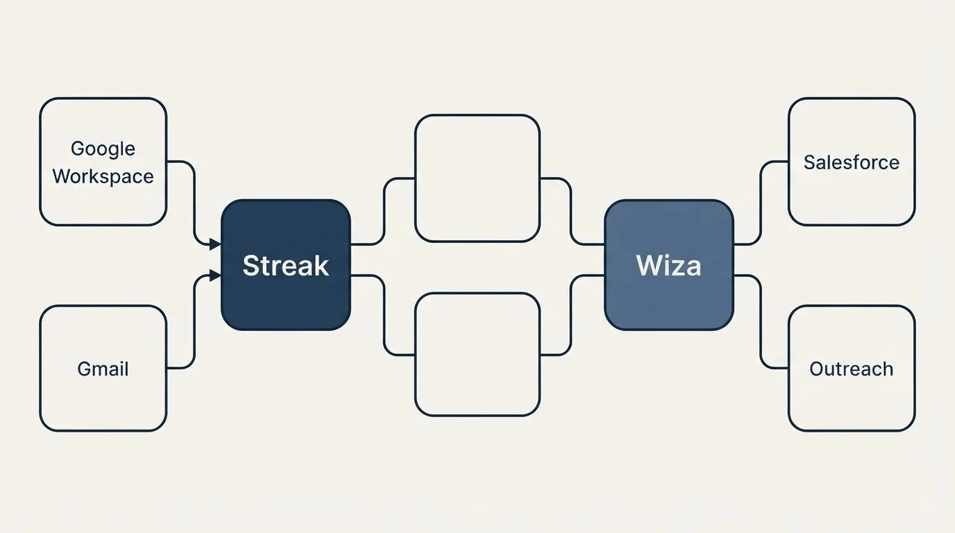 Integration schematic: Integration Ecosystem (Streak, Wiza, Google Workspace, Salesforce)