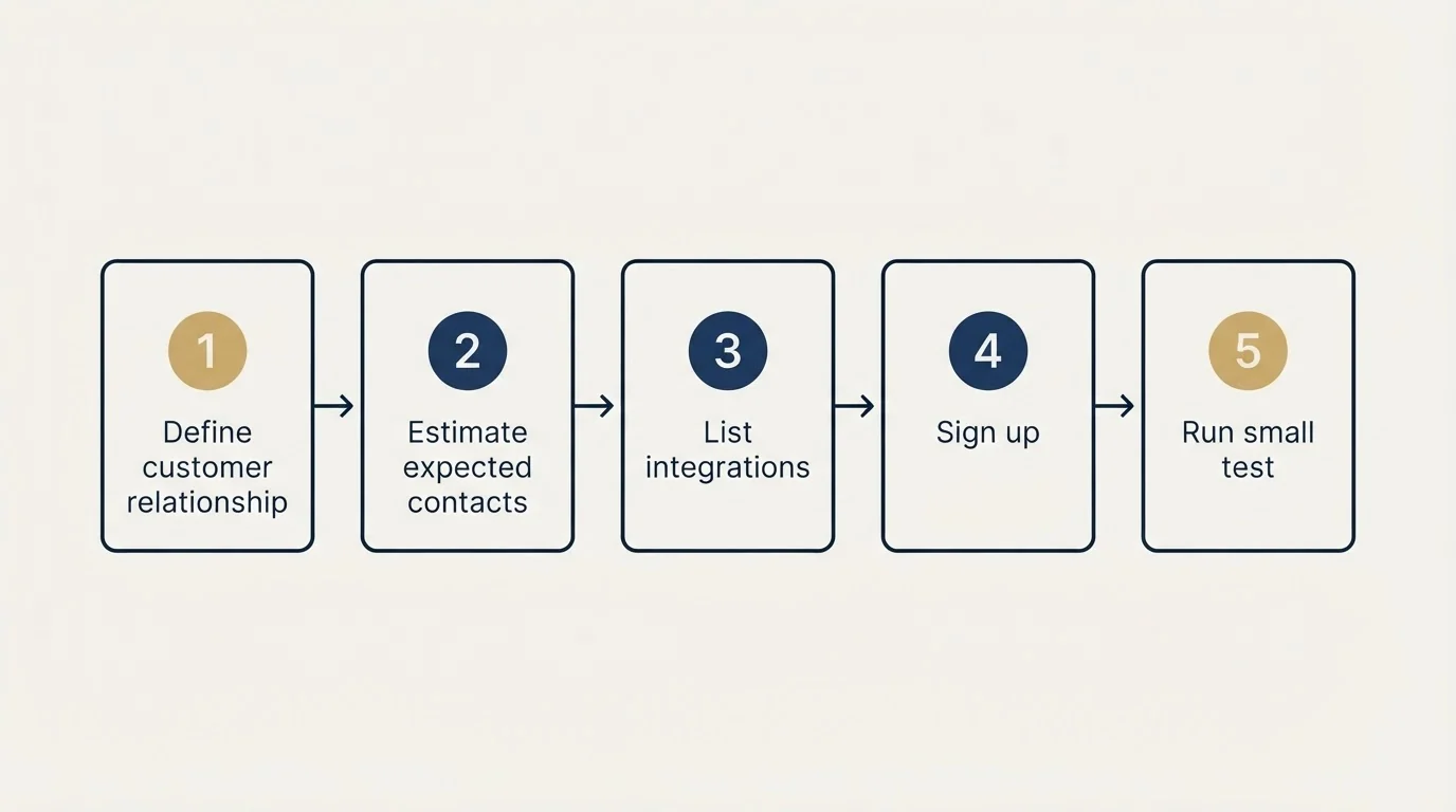 Step sequence: Getting Started Checklist (Define customer relationship, Estimate expected contacts, List integrations, Sign up)