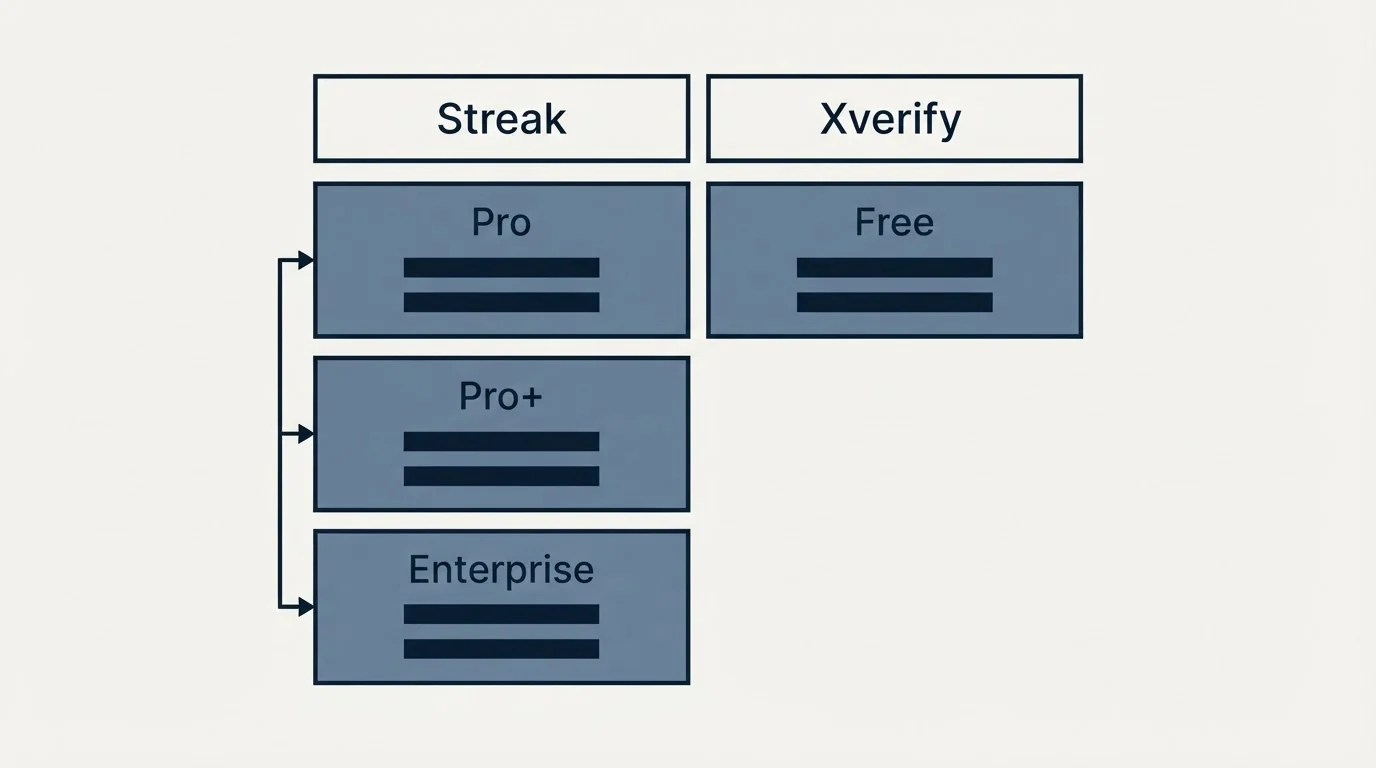 Pricing table: Pricing Comparison (Streak, Xverify, Pro, Free)
