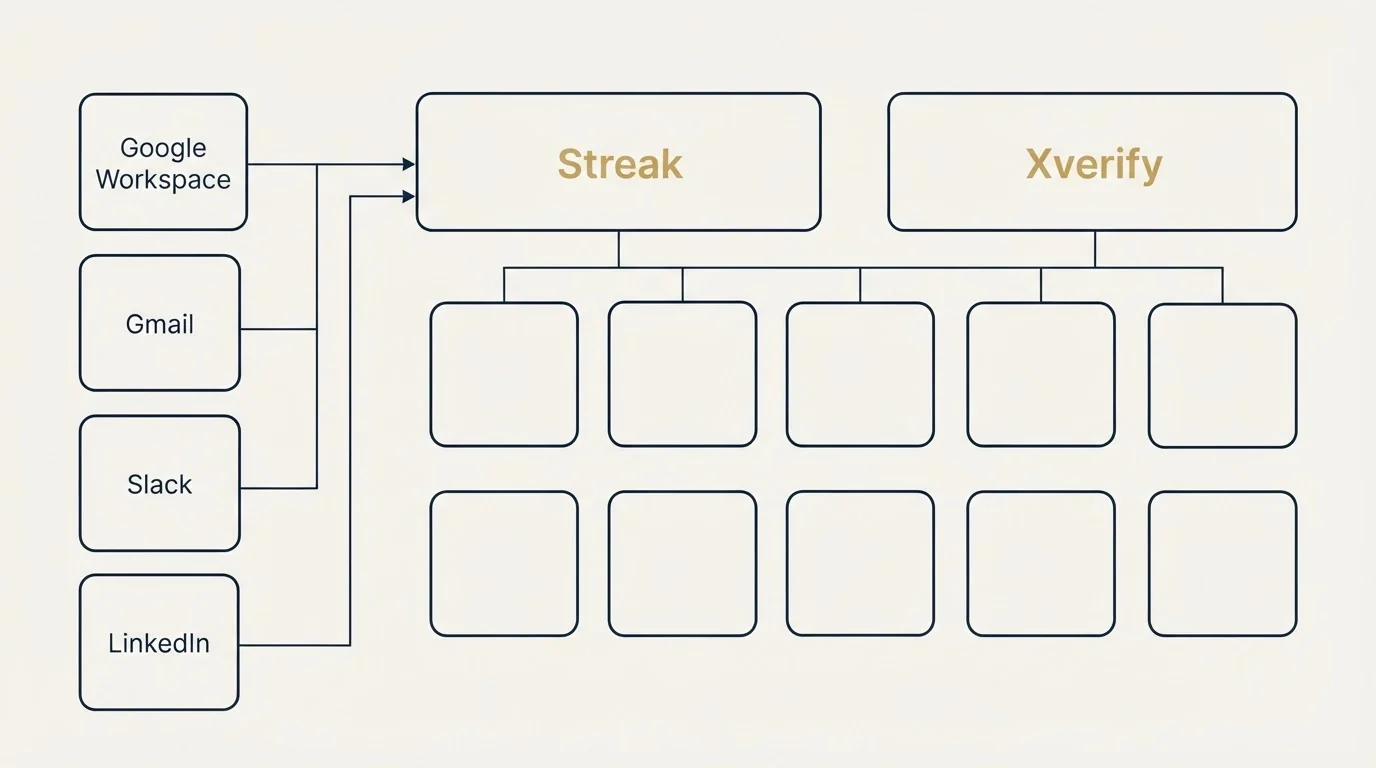Integration grid: Integration Ecosystem (Streak, Xverify, Google Workspace, Gmail)