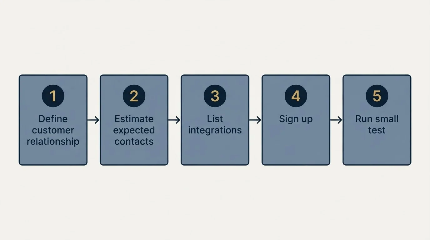 Step sequence: Getting Started Checklist (Define customer relationship, Estimate expected contacts, List integrations, Sign up)