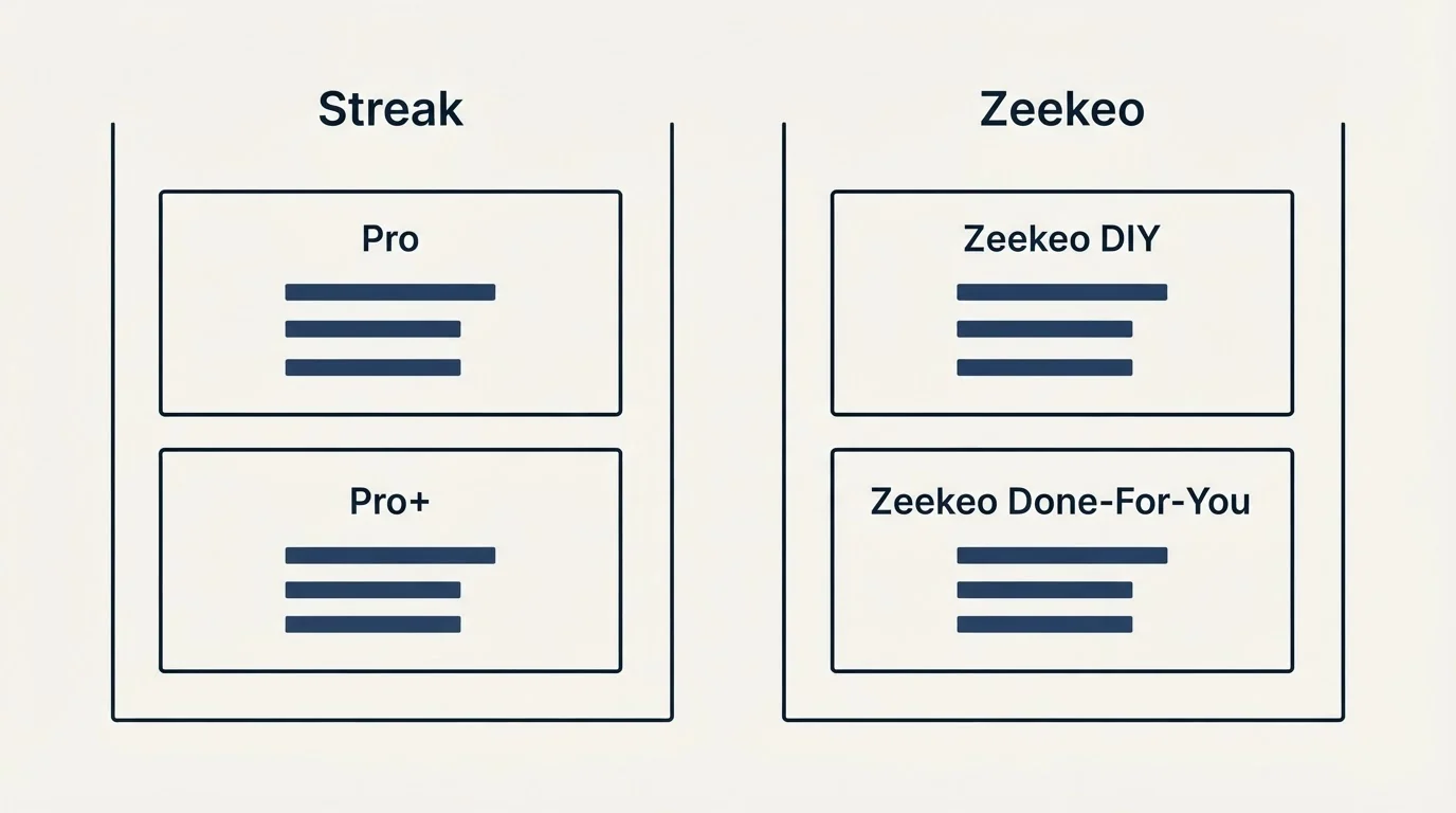 Pricing panels: Pricing Comparison (Streak, Zeekeo, Pro, Zeekeo DIY)
