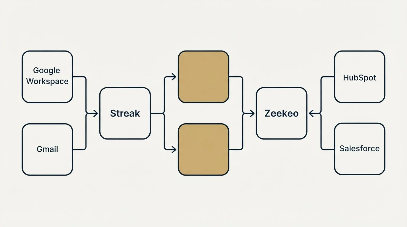 Integration flow: Integration Ecosystem (Streak, Zeekeo, Google Workspace, HubSpot)