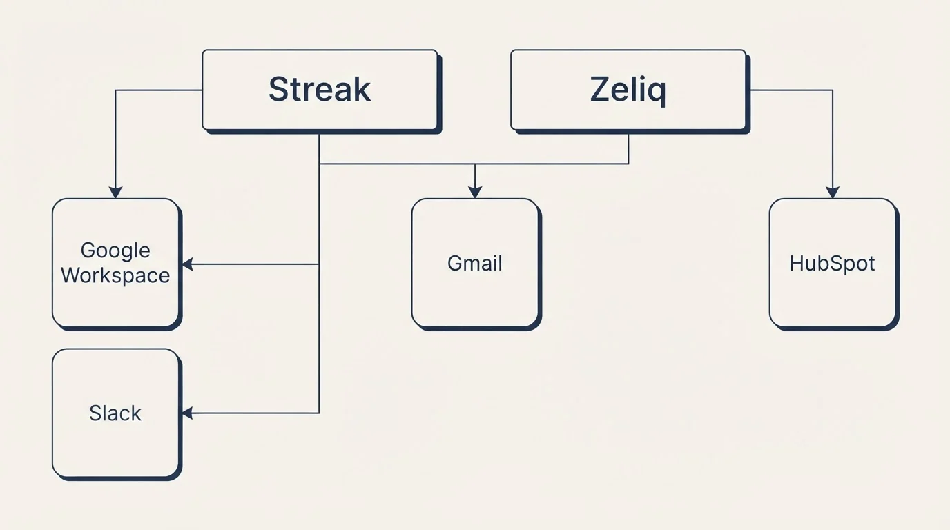 Integration grid: Integration Ecosystem (Streak, Zeliq, Gmail, Google Workspace)