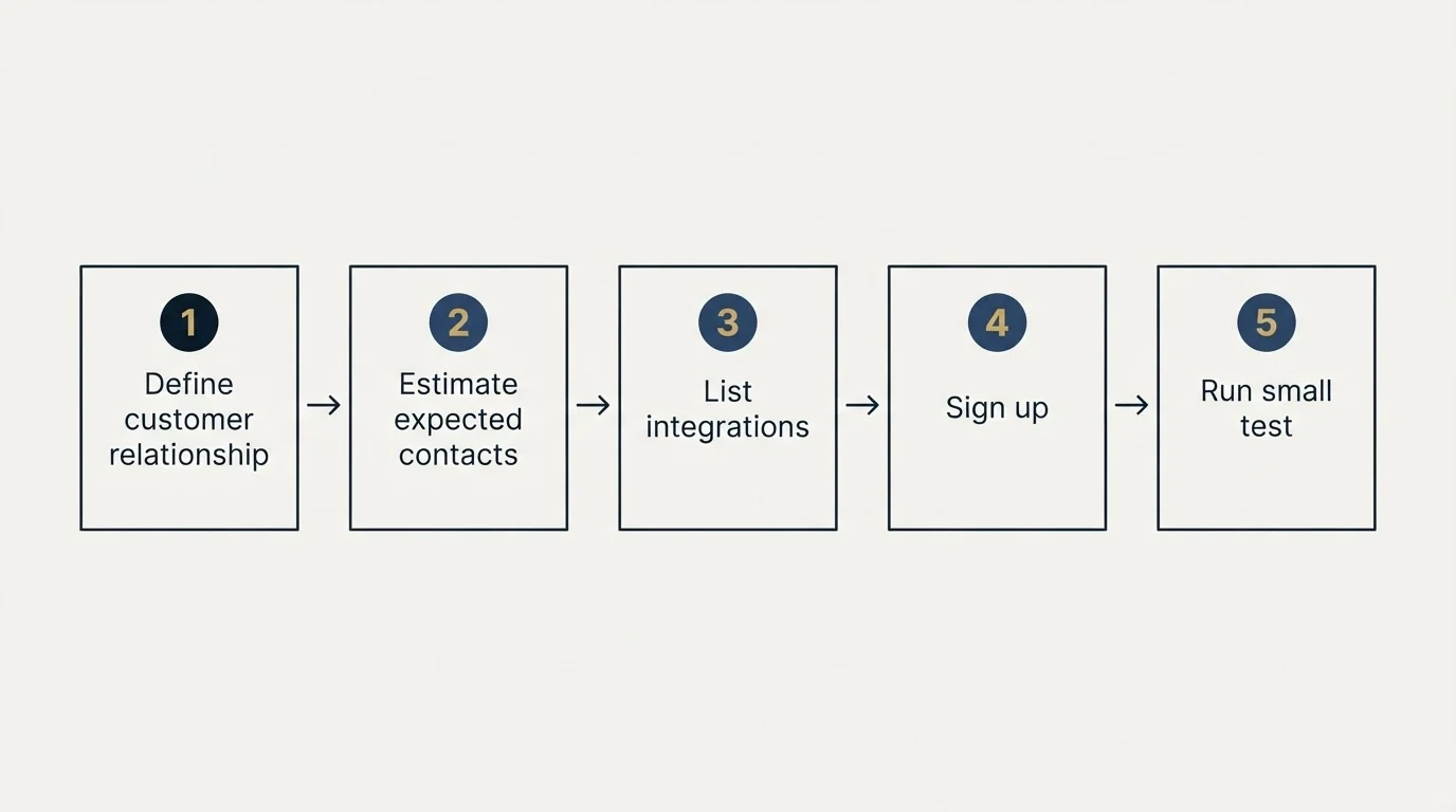 Step sequence: Getting Started Checklist (Define customer relationship, Estimate expected contacts, List integrations, Sign up)