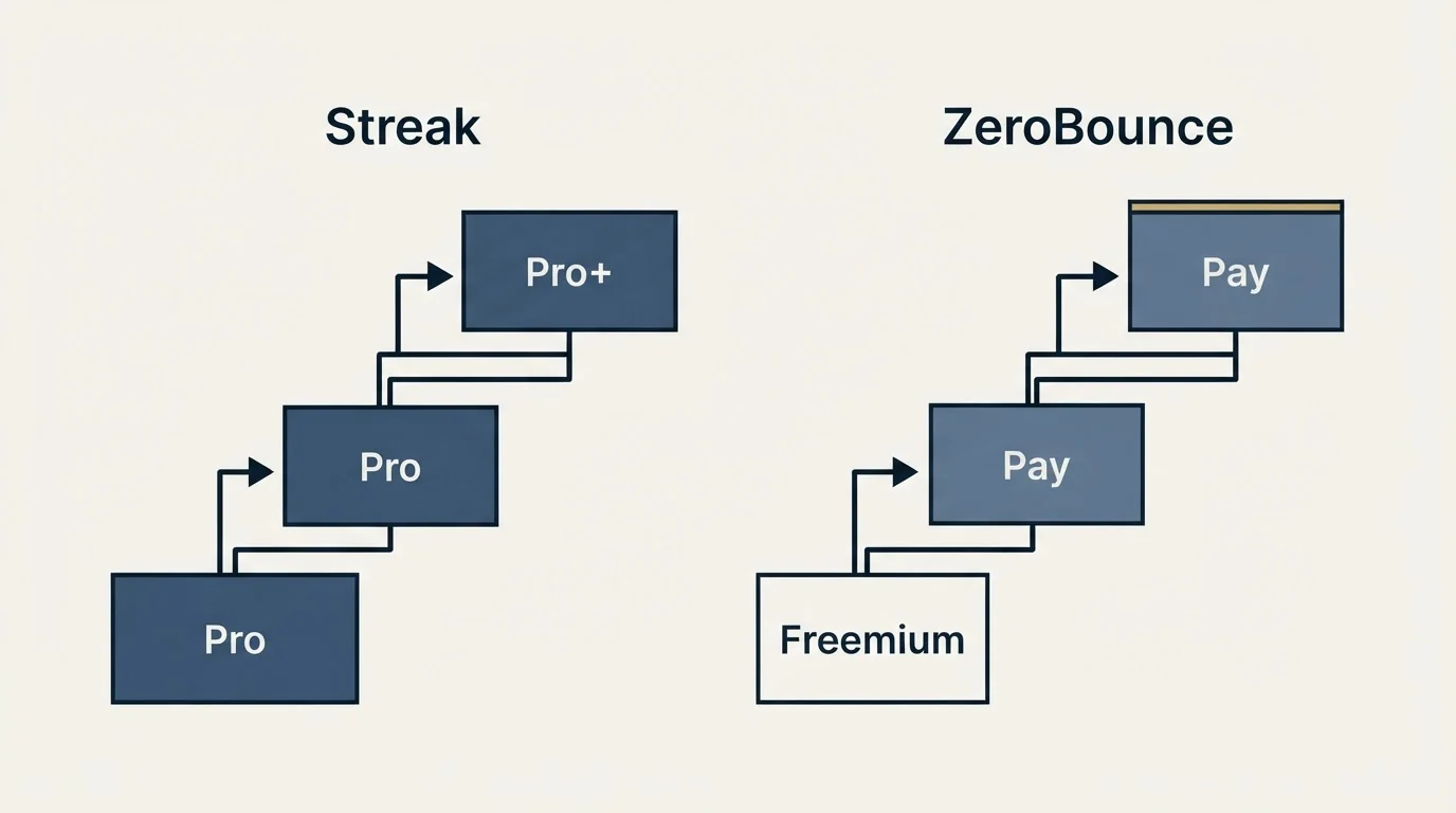 Pricing ladder: Pricing Comparison (Streak, ZeroBounce, Pro, Freemium)