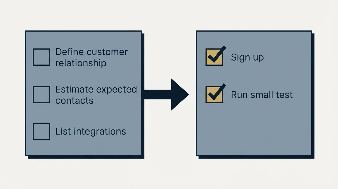 Before-and-after steps: Getting Started Checklist (Define customer relationship, Estimate expected contacts, List integrations, Sign up)