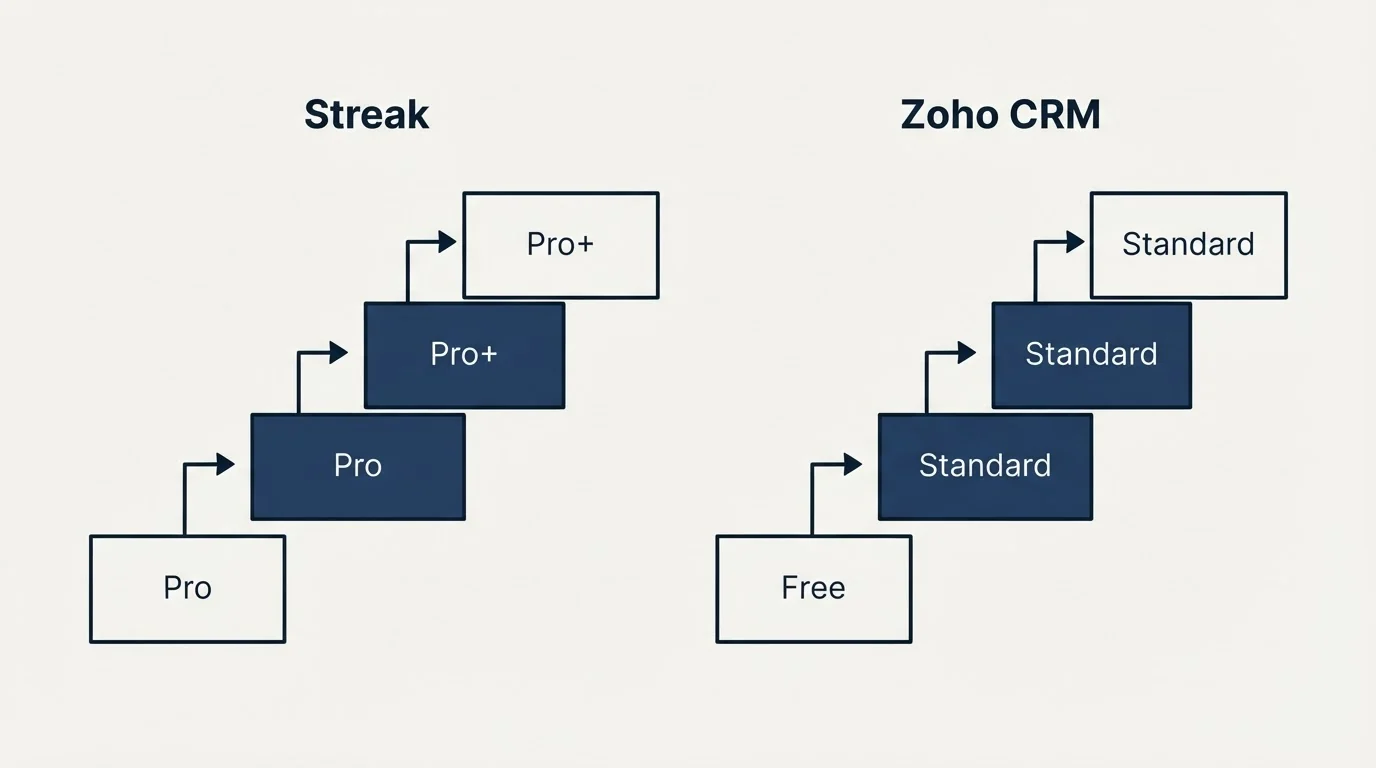 Pricing ladder: Pricing Comparison (Streak, Zoho CRM, Pro, Free)