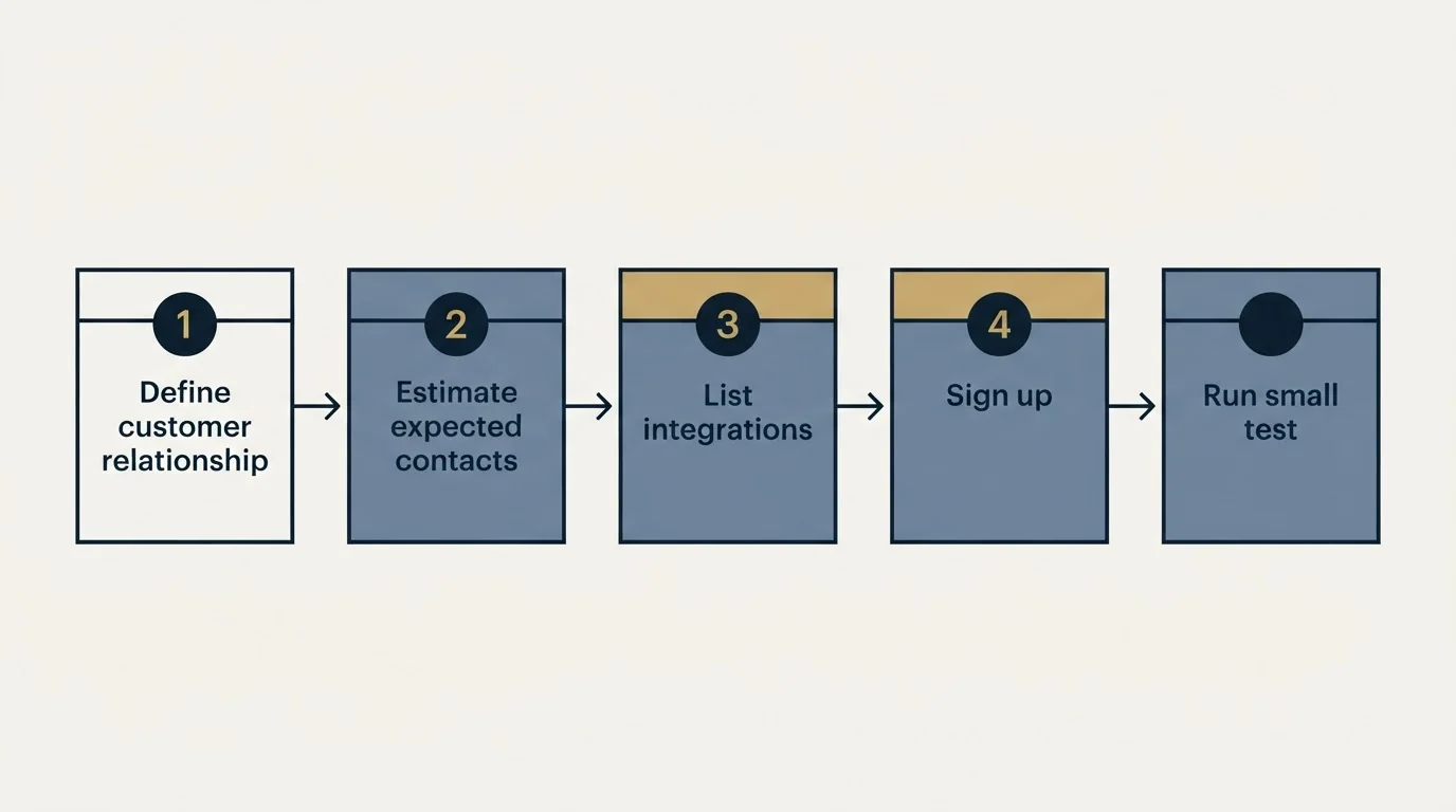Step sequence: Getting Started Checklist (Define customer relationship, Estimate expected contacts, List integrations, Sign up)