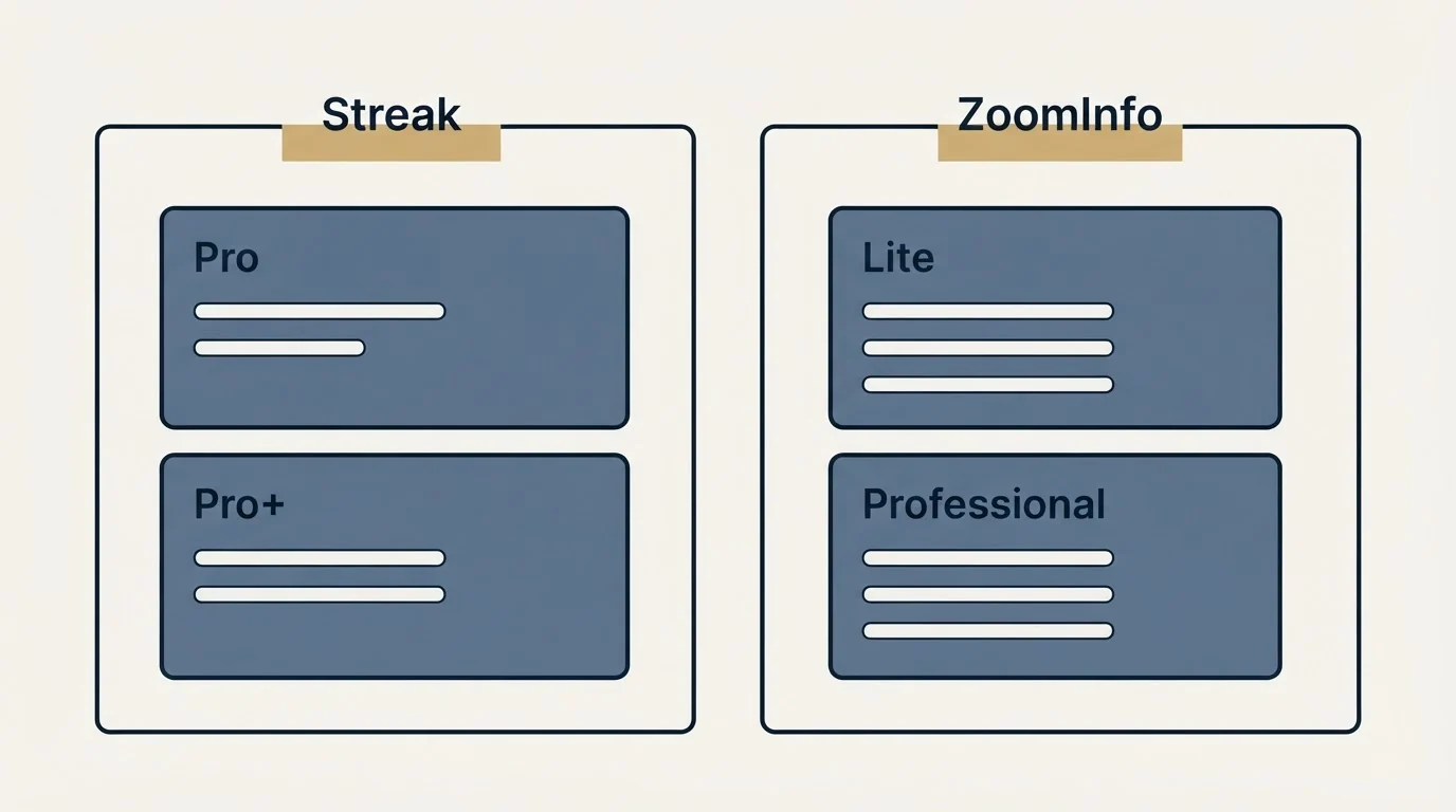 Pricing panels: Pricing Comparison (Streak, ZoomInfo, Pro, Lite)