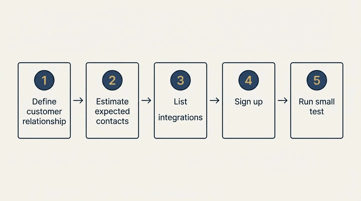 Step sequence: Getting Started Checklist (Define customer relationship, Estimate expected contacts, List integrations, Sign up)