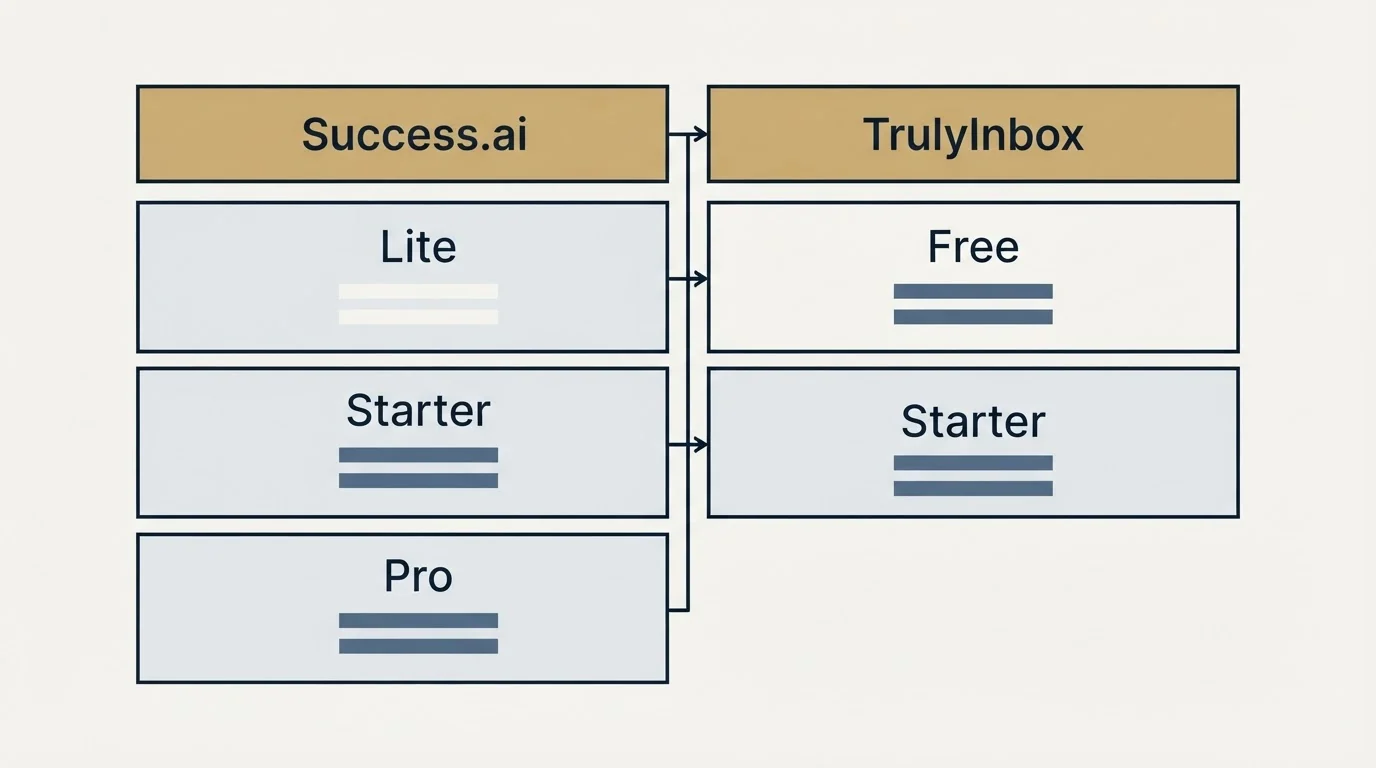 Pricing table: Pricing Comparison (Success.ai, TrulyInbox, Lite, Free)