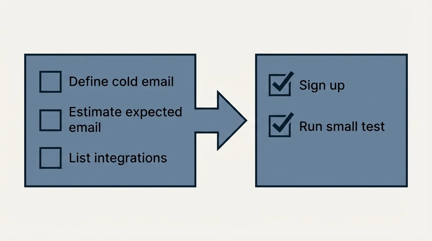 Before-and-after steps: Getting Started Checklist (Define cold email, Estimate expected email, List integrations, Sign up)