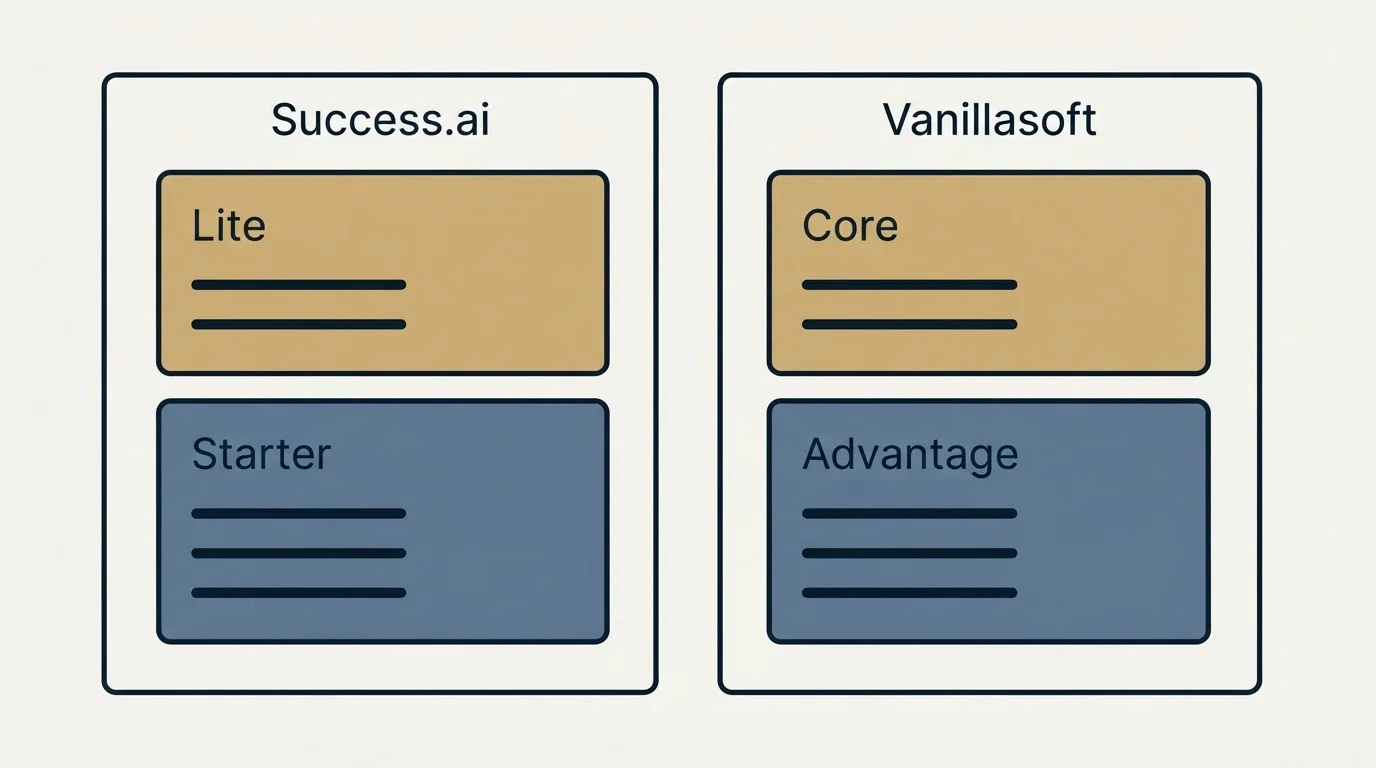 Pricing panels: Pricing Comparison (Success.ai, Vanillasoft, Lite, Core)