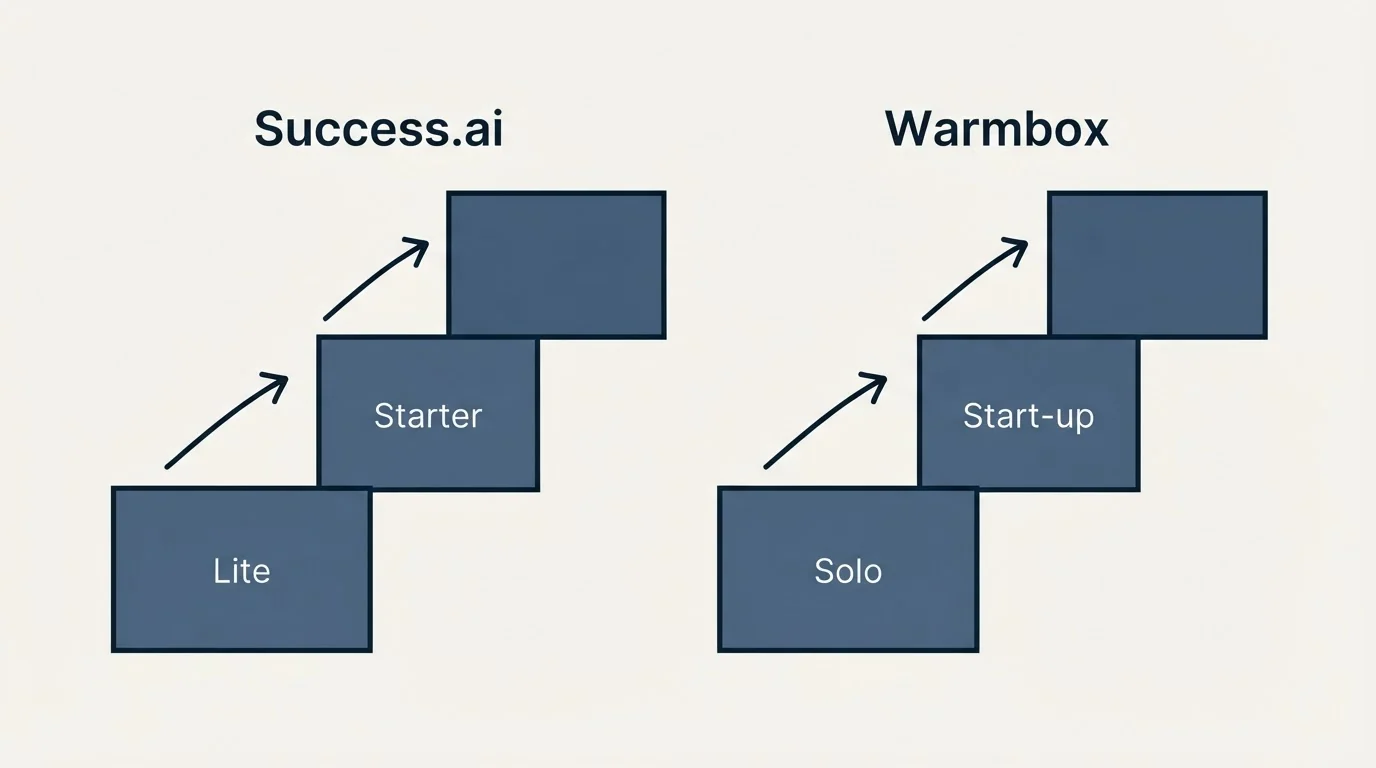 Pricing ladder: Pricing Comparison (Success.ai, Warmbox, Lite, Solo)