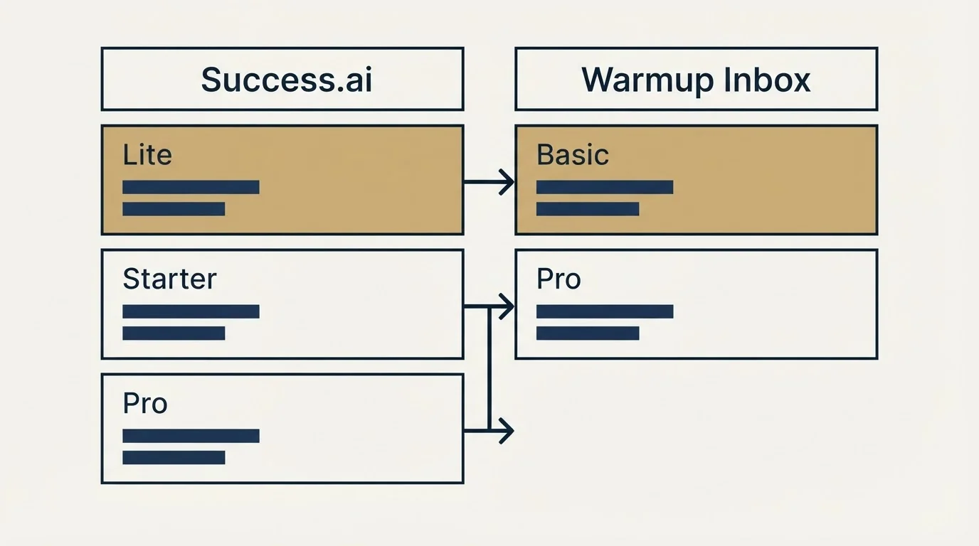 Pricing table: Pricing Comparison (Success.ai, Warmup Inbox, Lite, Basic)