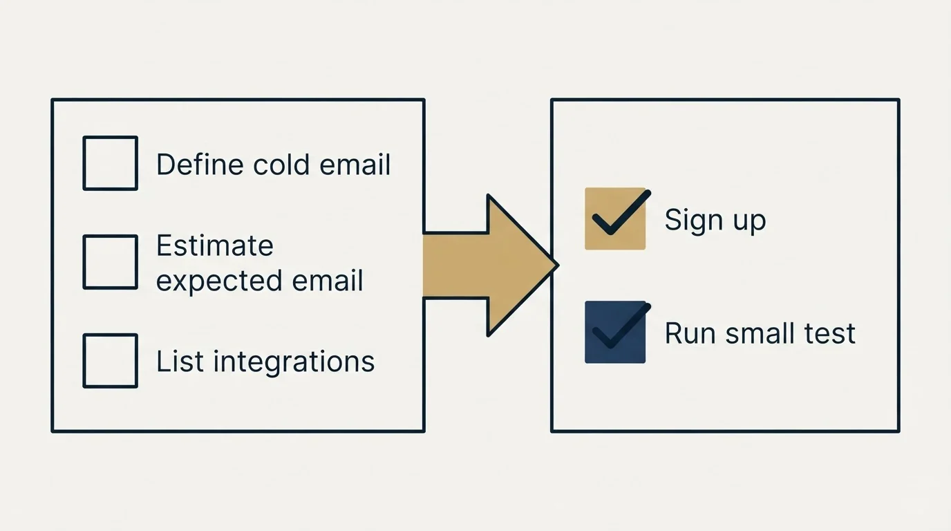 Before-and-after steps: Getting Started Checklist (Define cold email, Estimate expected email, List integrations, Sign up)