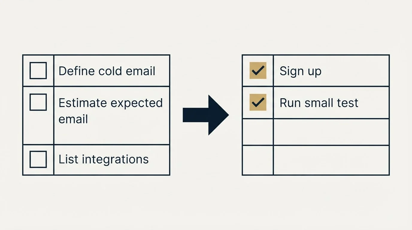 Before-and-after steps: Getting Started Checklist (Define cold email, Estimate expected email, List integrations, Sign up)
