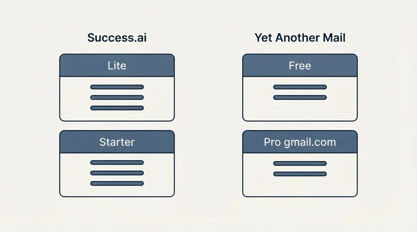 Pricing panels: Pricing Comparison (Success.ai, Yet Another Mail, Lite, Free)
