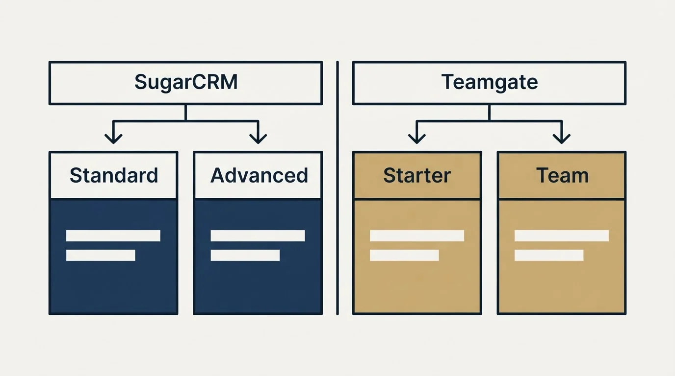 Pricing table: Pricing Comparison (SugarCRM, Teamgate, Standard, Starter)