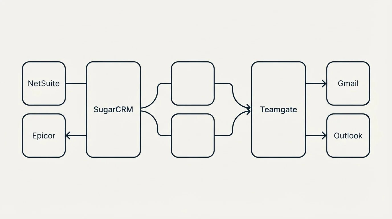 Integration schematic: Integration Ecosystem (SugarCRM, Teamgate, NetSuite, Gmail)