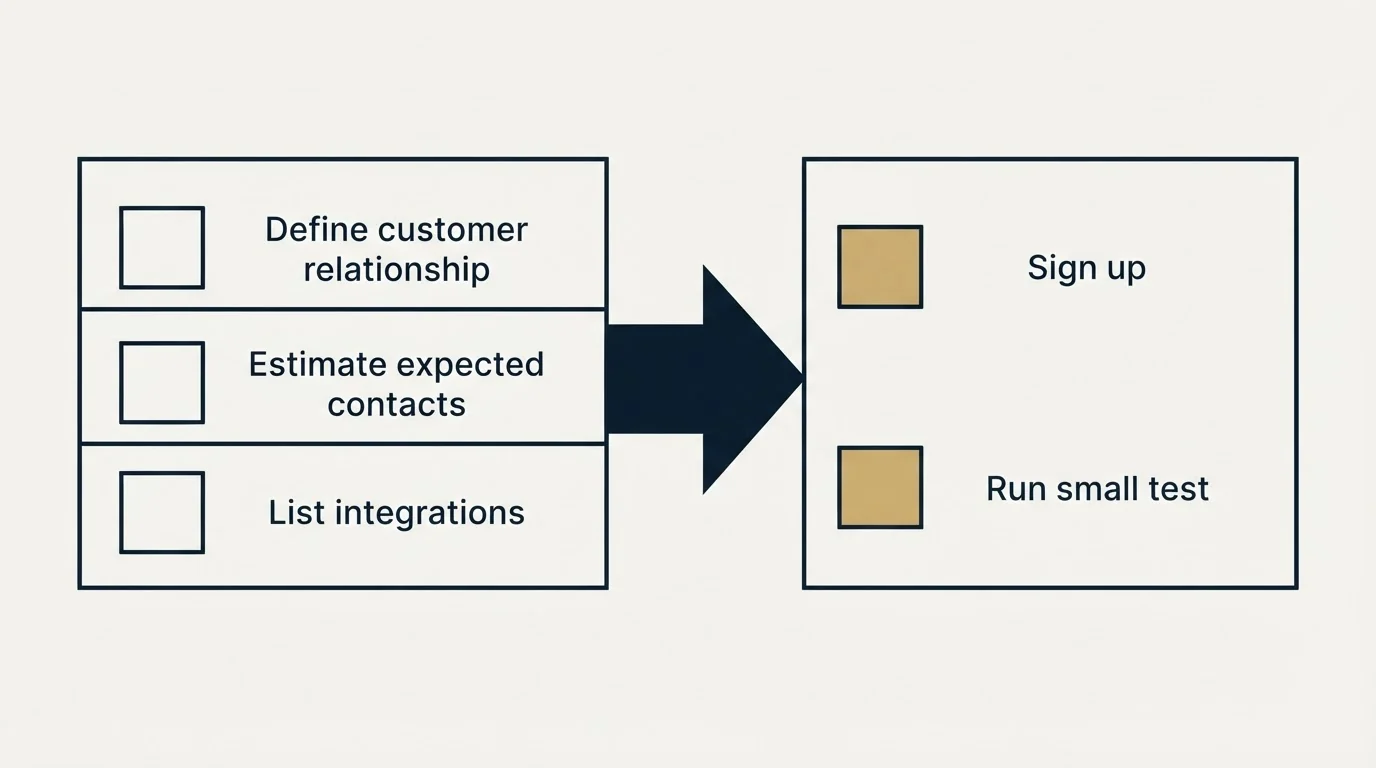 Before-and-after steps: Getting Started Checklist (Define customer relationship, Estimate expected contacts, List integrations, Sign up)