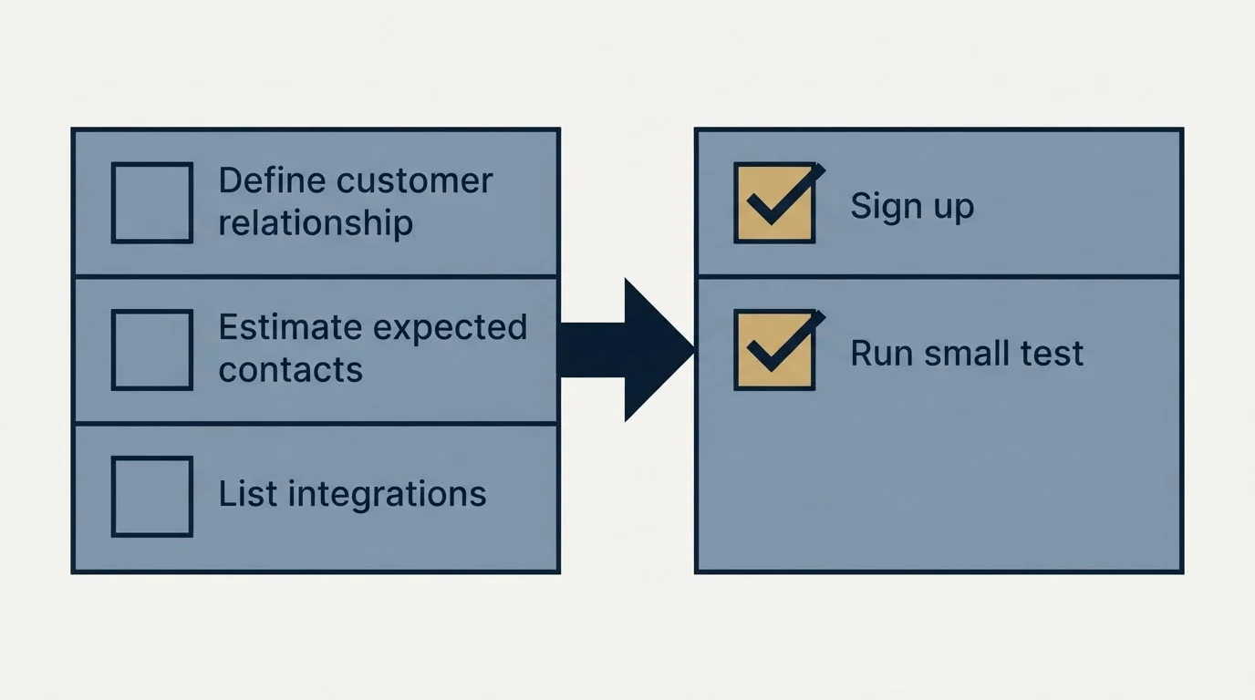 Before-and-after steps: Getting Started Checklist (Define customer relationship, Estimate expected contacts, List integrations, Sign up)