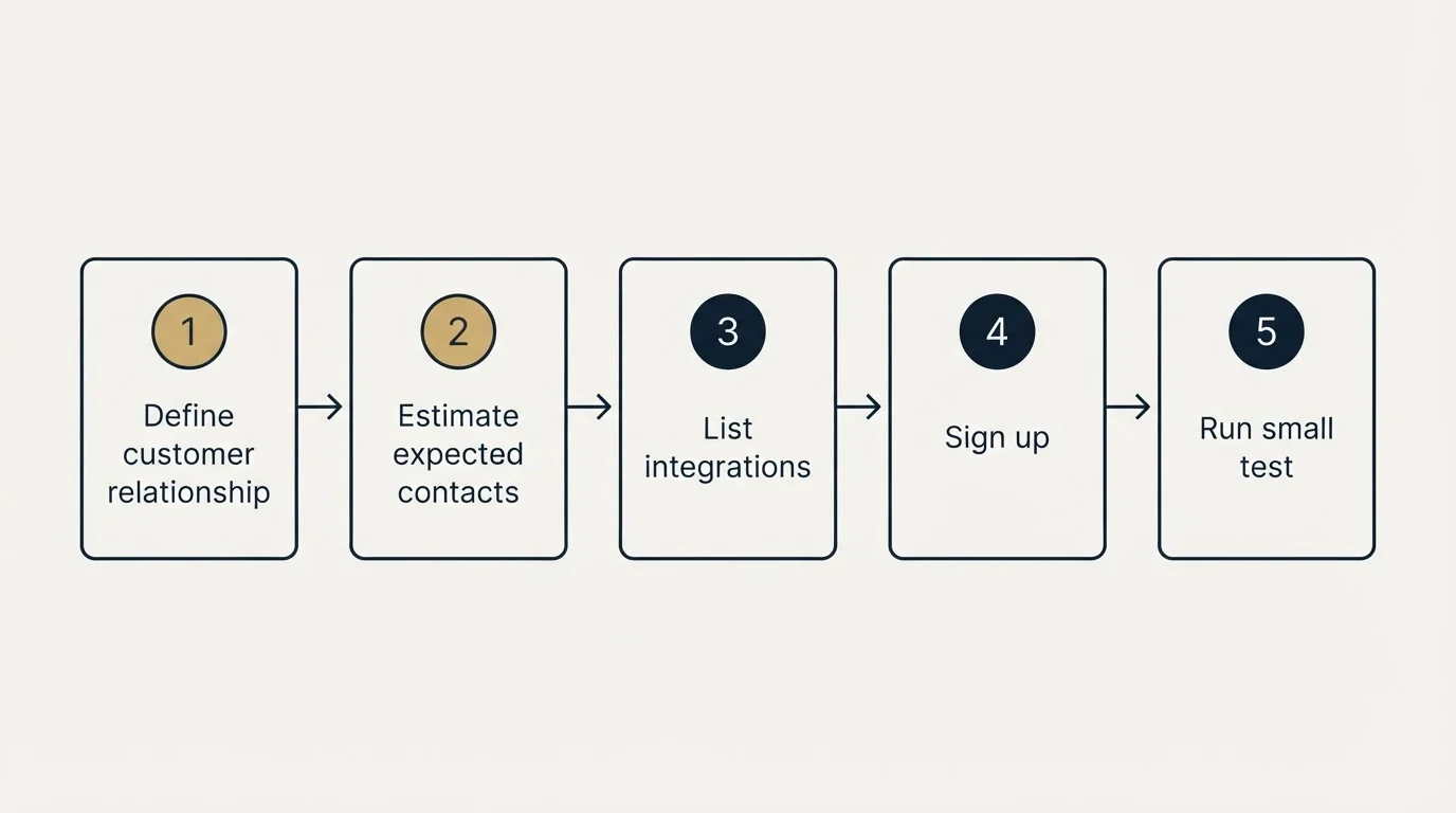 Step sequence: Getting Started Checklist (Define customer relationship, Estimate expected contacts, List integrations, Sign up)