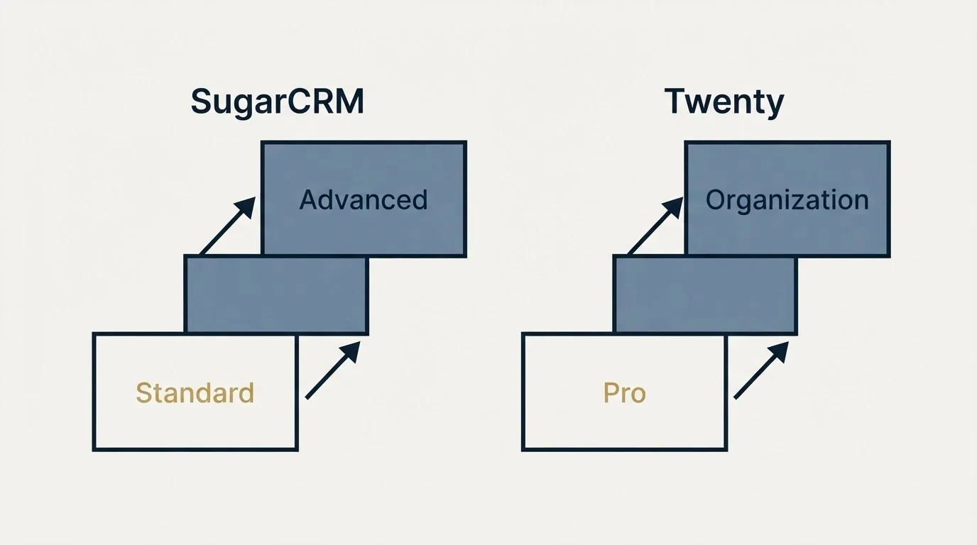 Pricing ladder: Pricing Comparison (SugarCRM, Twenty, Standard, Pro)