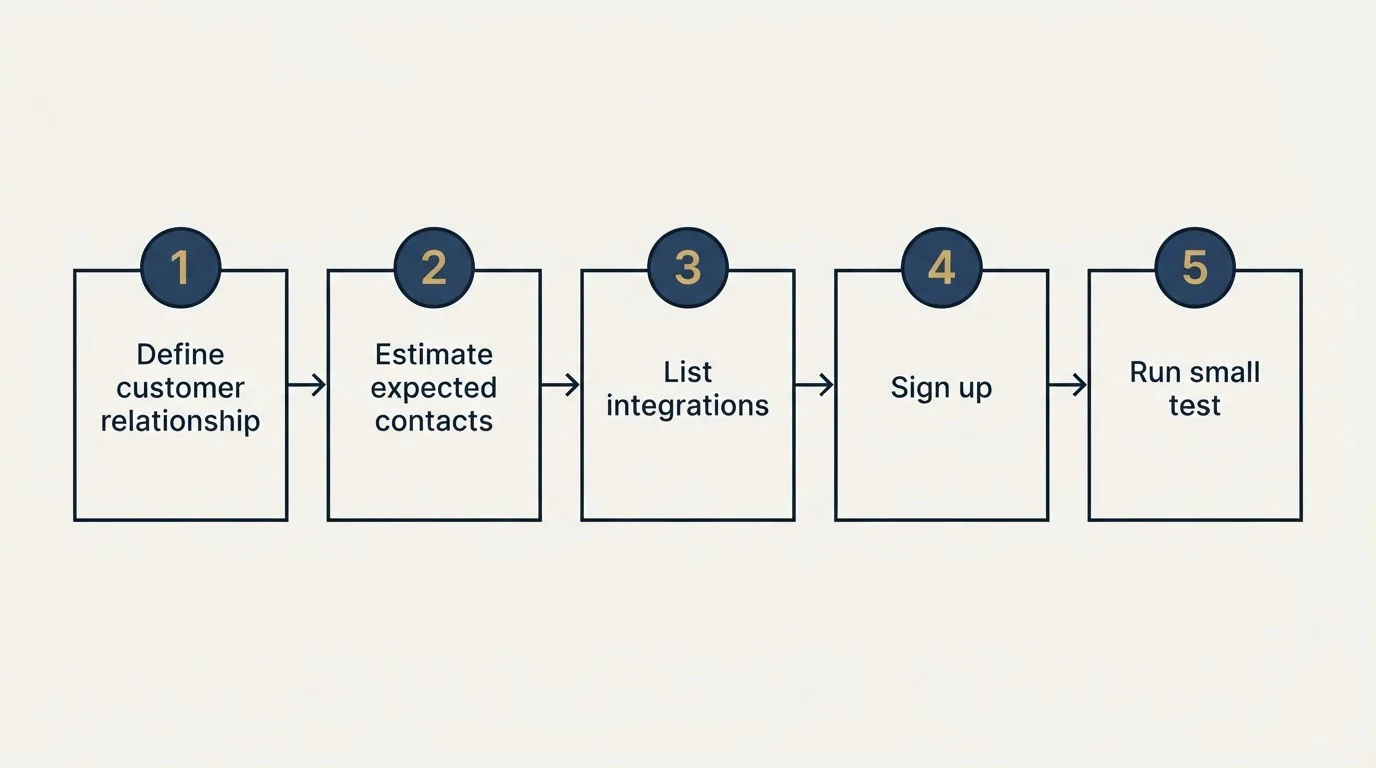 Step sequence: Getting Started Checklist (Define customer relationship, Estimate expected contacts, List integrations, Sign up)