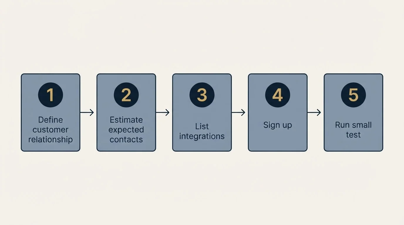 Step sequence: Getting Started Checklist (Define customer relationship, Estimate expected contacts, List integrations, Sign up)