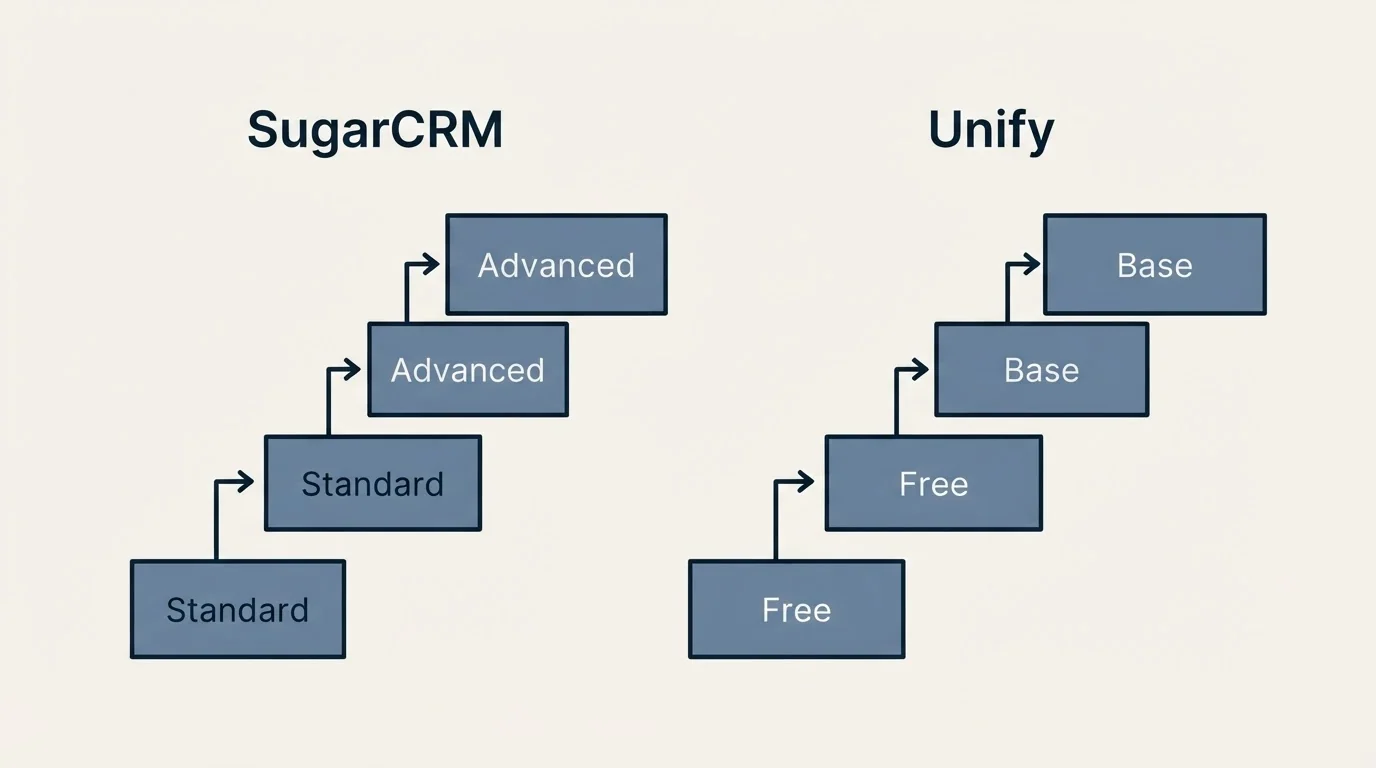Pricing ladder: Pricing Comparison (SugarCRM, Unify, Standard, Free)