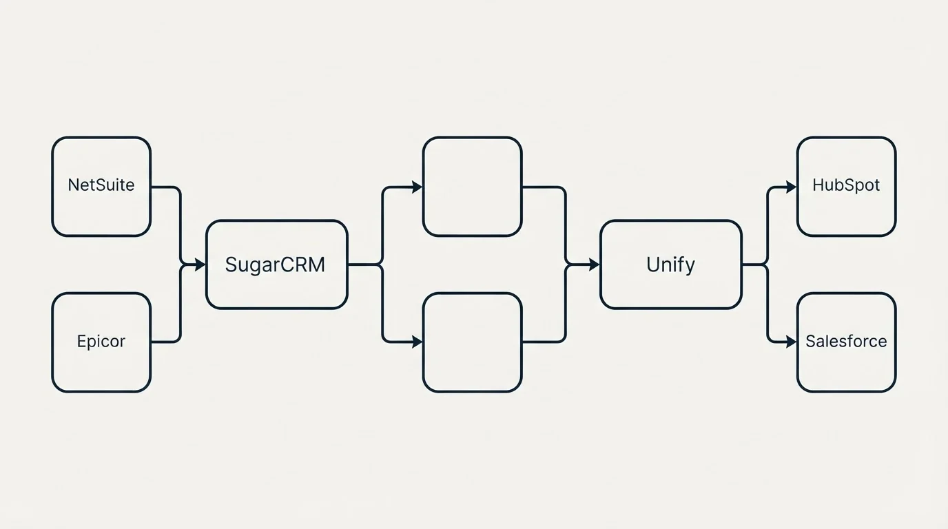Integration schematic: Integration Ecosystem (SugarCRM, Unify, NetSuite, HubSpot)