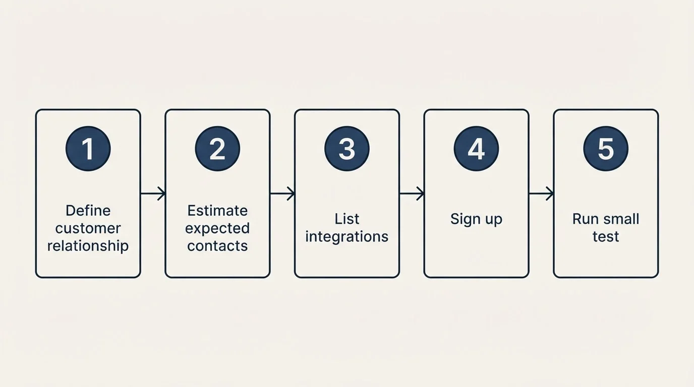 Step sequence: Getting Started Checklist (Define customer relationship, Estimate expected contacts, List integrations, Sign up)