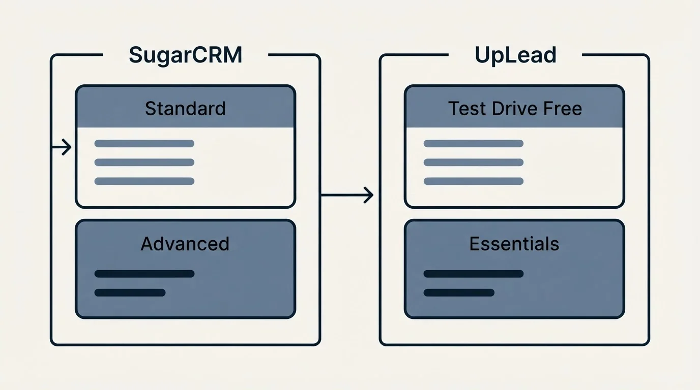 Pricing panels: Pricing Comparison (SugarCRM, UpLead, Standard, Test Drive Free)