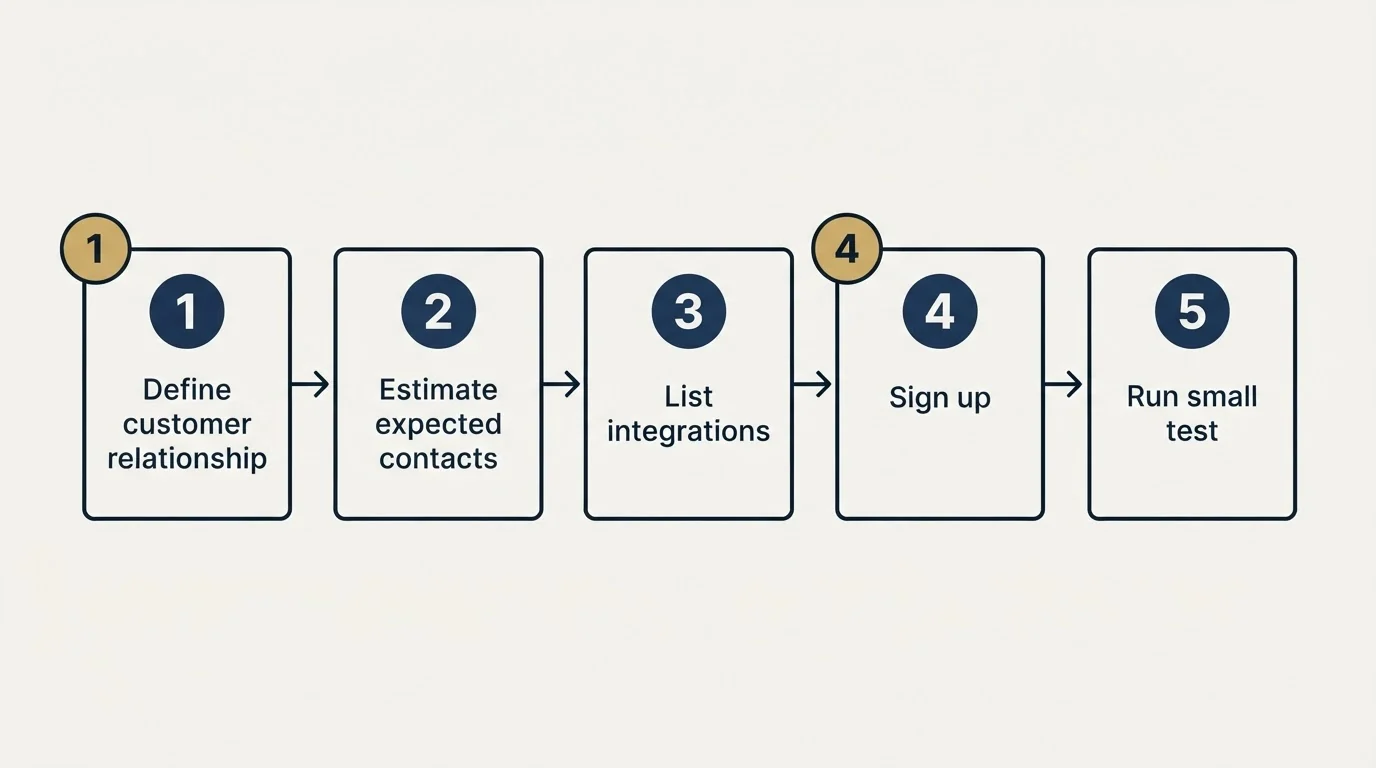 Step sequence: Getting Started Checklist (Define customer relationship, Estimate expected contacts, List integrations, Sign up)