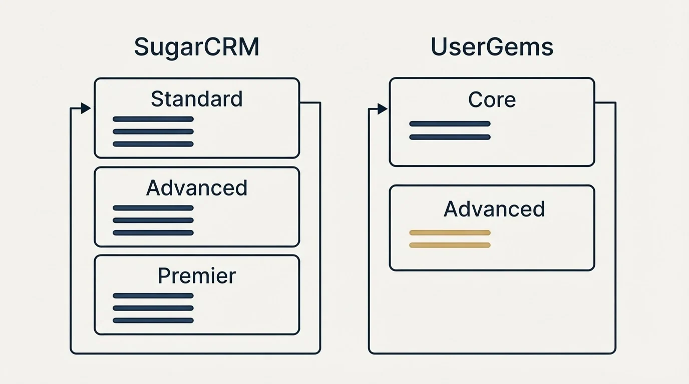 Pricing panels: Pricing Comparison (SugarCRM, UserGems, Standard, Core)