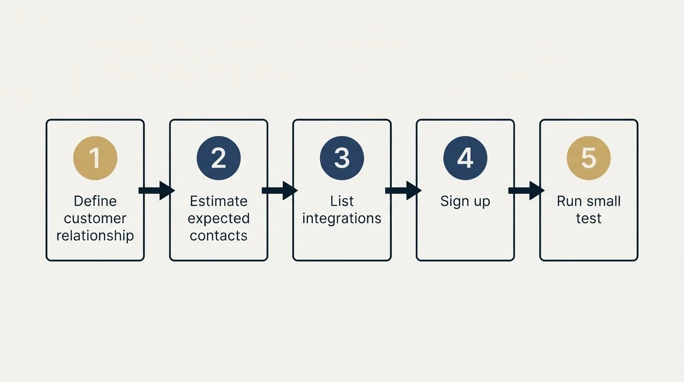 Step sequence: Getting Started Checklist (Define customer relationship, Estimate expected contacts, List integrations, Sign up)