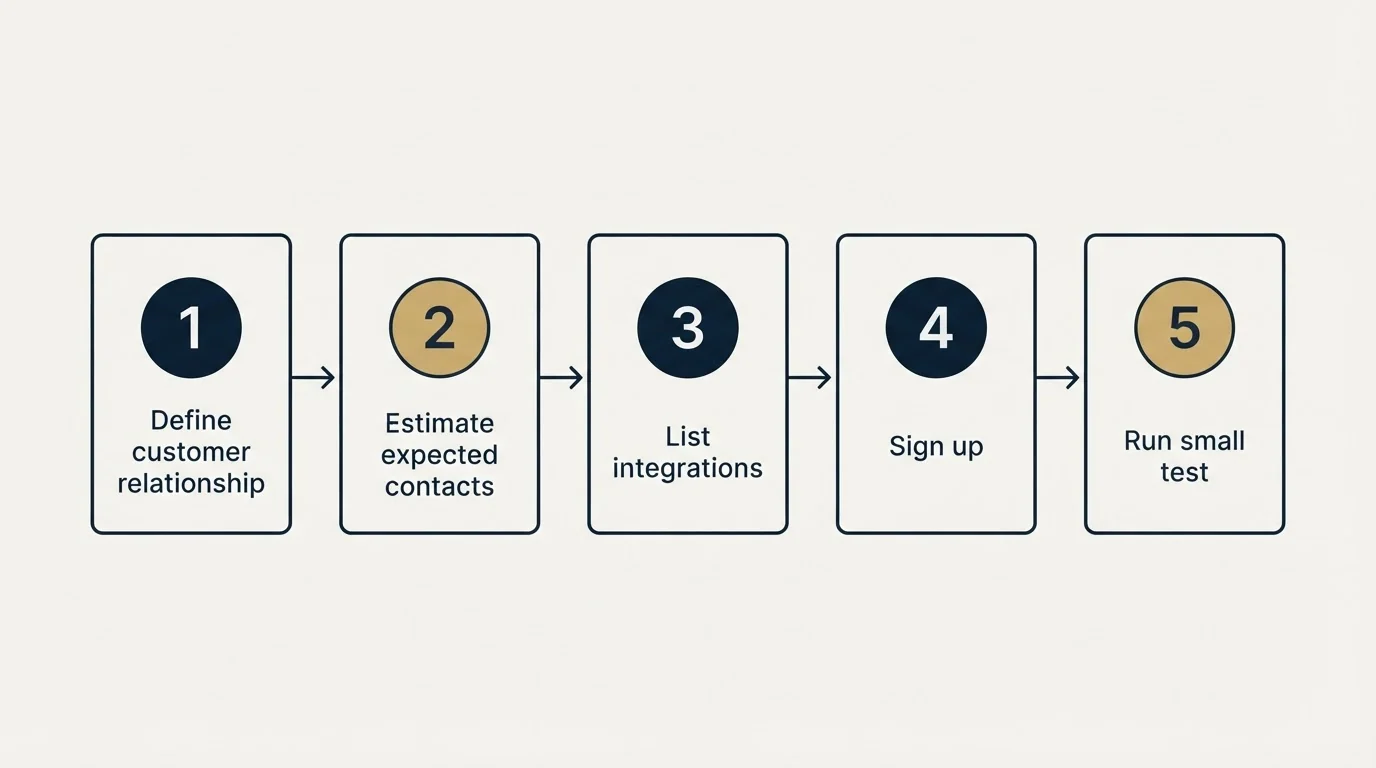 Step sequence: Getting Started Checklist (Define customer relationship, Estimate expected contacts, List integrations, Sign up)