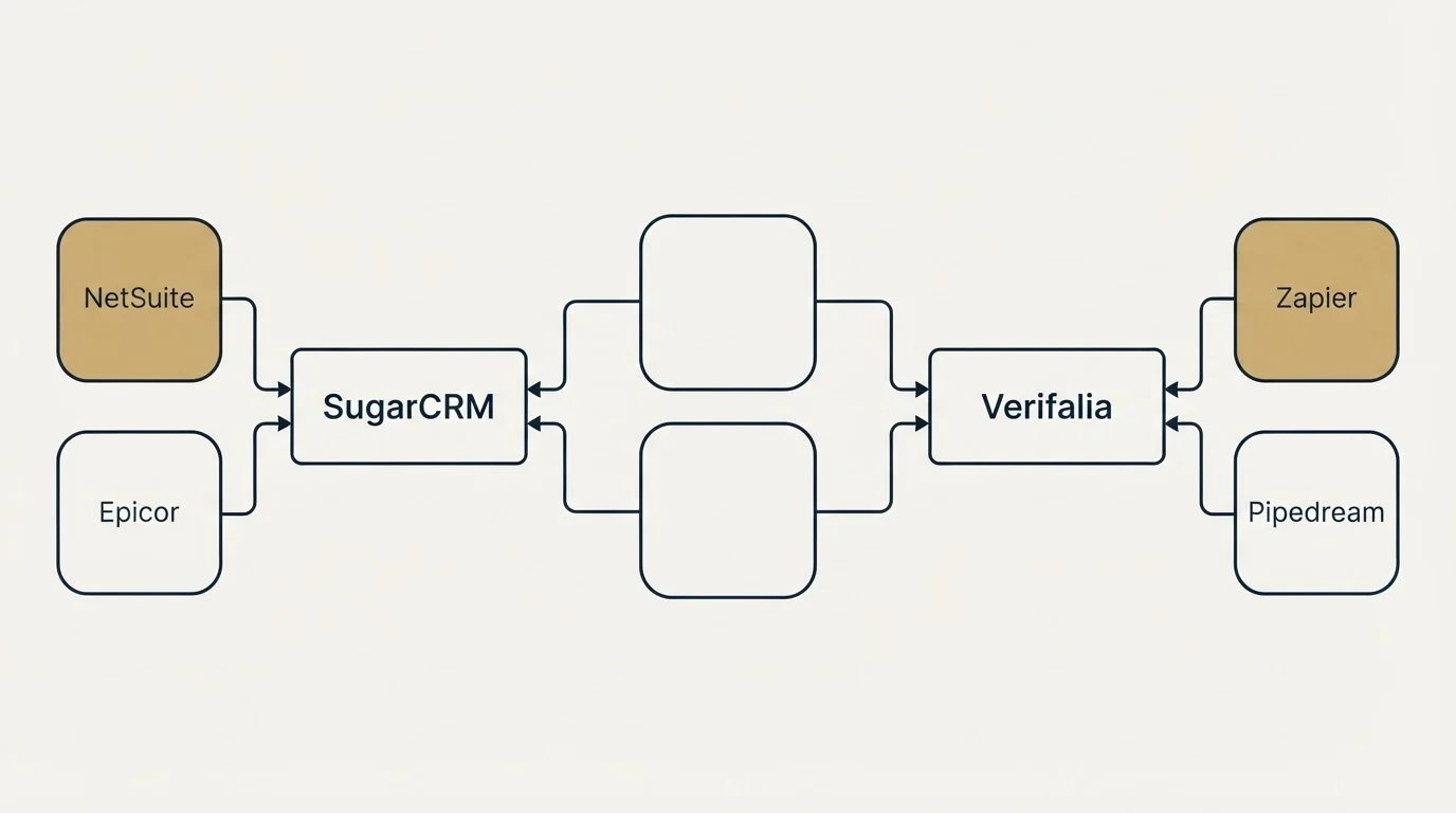 Integration schematic: Integration Ecosystem (SugarCRM, Verifalia, NetSuite, Zapier)