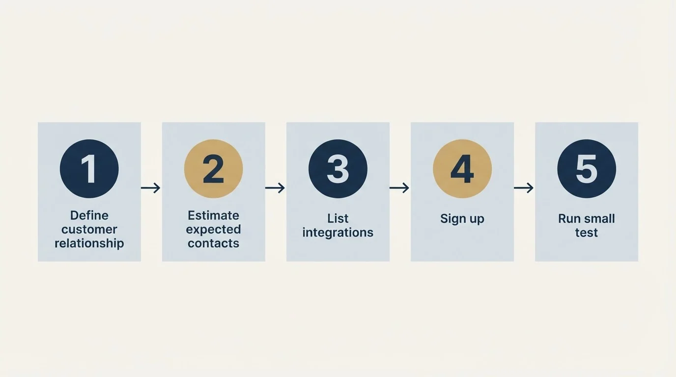 Step sequence: Getting Started Checklist (Define customer relationship, Estimate expected contacts, List integrations, Sign up)