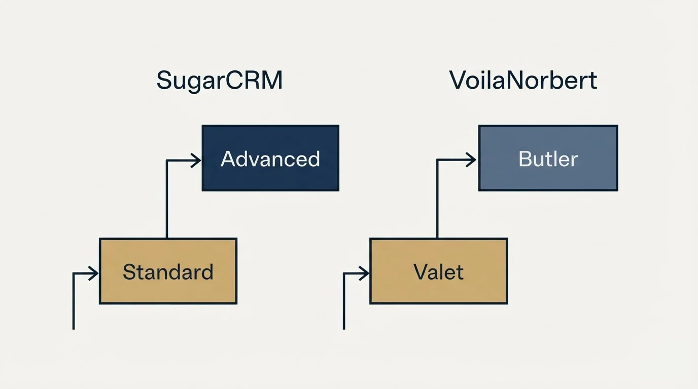 Pricing ladder: Pricing Comparison (SugarCRM, VoilaNorbert, Standard, Valet)