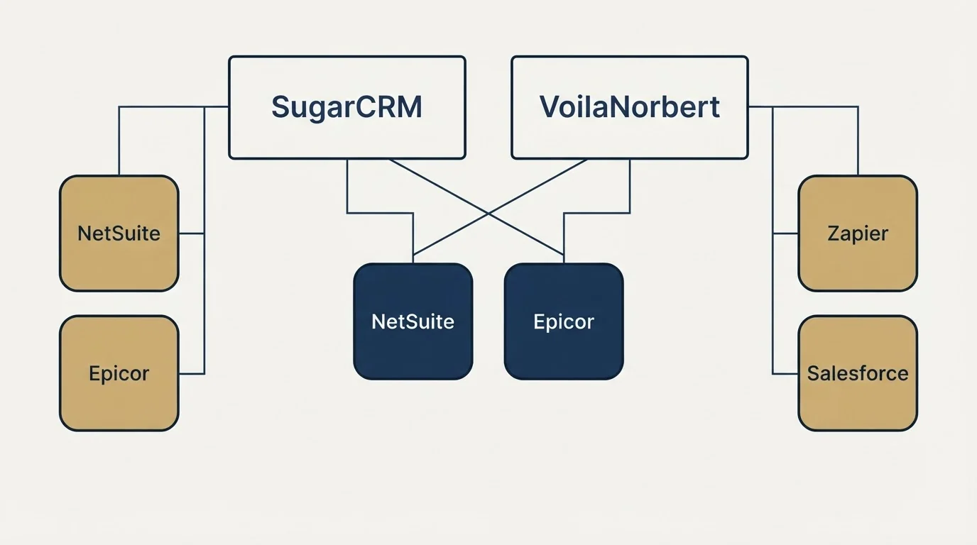 Integration grid: Integration Ecosystem (SugarCRM, VoilaNorbert, NetSuite, Zapier)