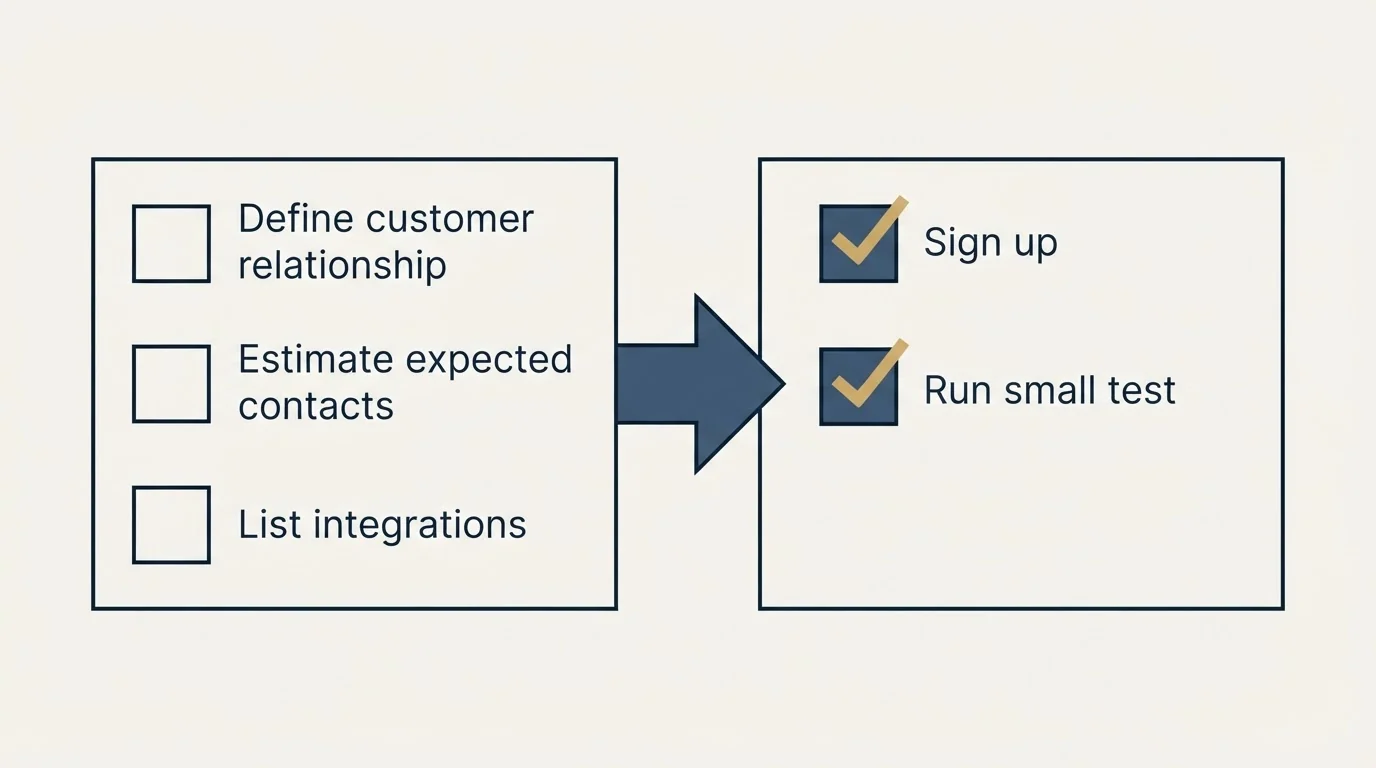 Before-and-after steps: Getting Started Checklist (Define customer relationship, Estimate expected contacts, List integrations, Sign up)