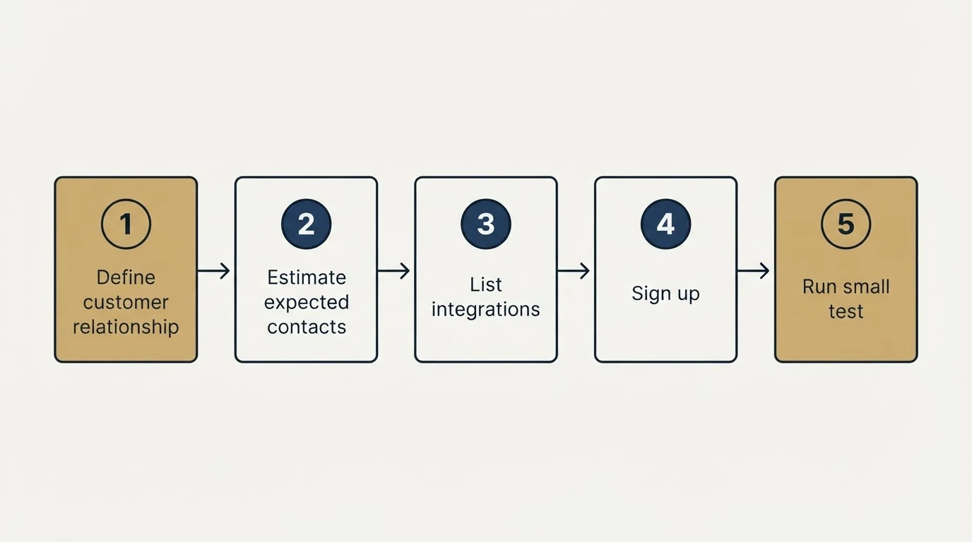 Step sequence: Getting Started Checklist (Define customer relationship, Estimate expected contacts, List integrations, Sign up)