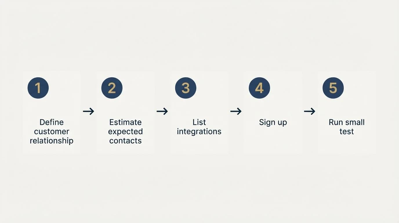 Step sequence: Getting Started Checklist (Define customer relationship, Estimate expected contacts, List integrations, Sign up)