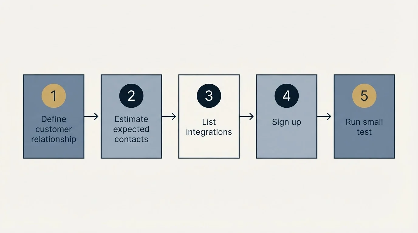 Step sequence: Getting Started Checklist (Define customer relationship, Estimate expected contacts, List integrations, Sign up)